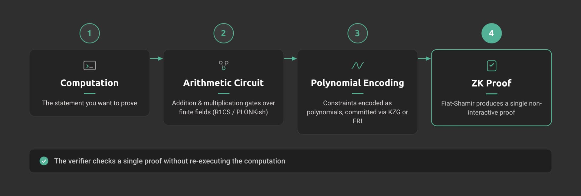 Four-step flow from computation to arithmetic circuit, polynomial encoding, and final ZK proof.