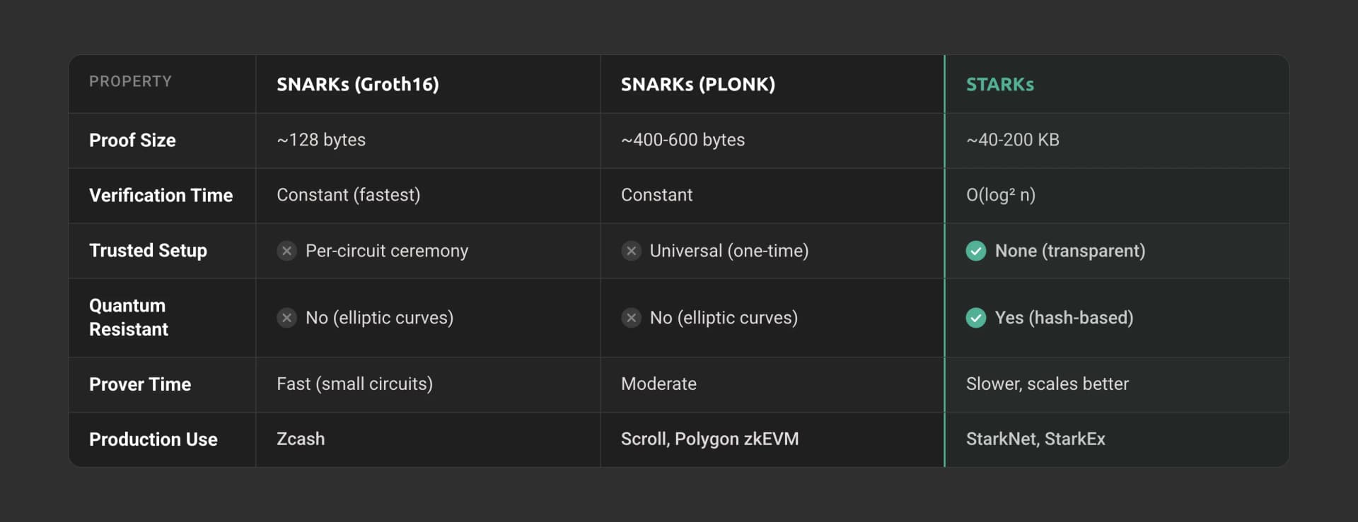 Comparison table contrasting Groth16 SNARKs, PLONK SNARKs, and STARKs across key properties.