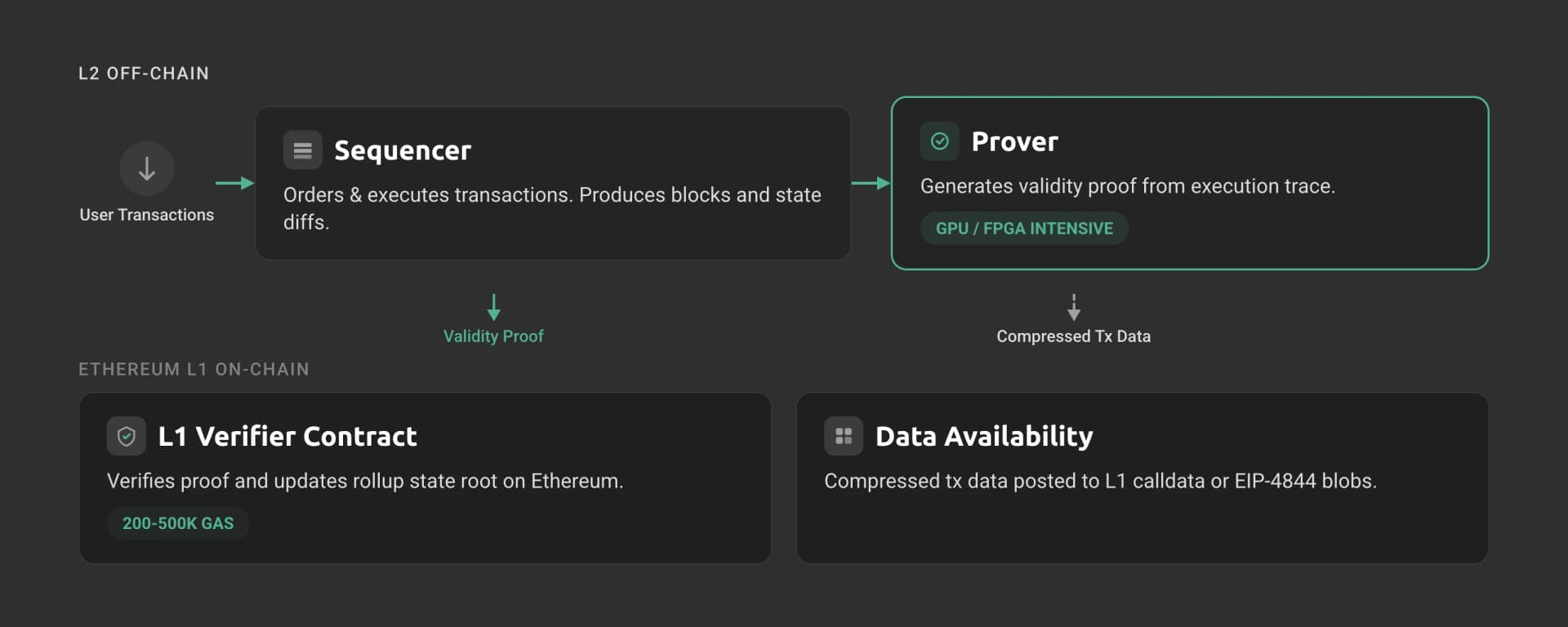 Diagram of a ZK rollup architecture with sequencer, prover, L1 verifier contract, and data availability.