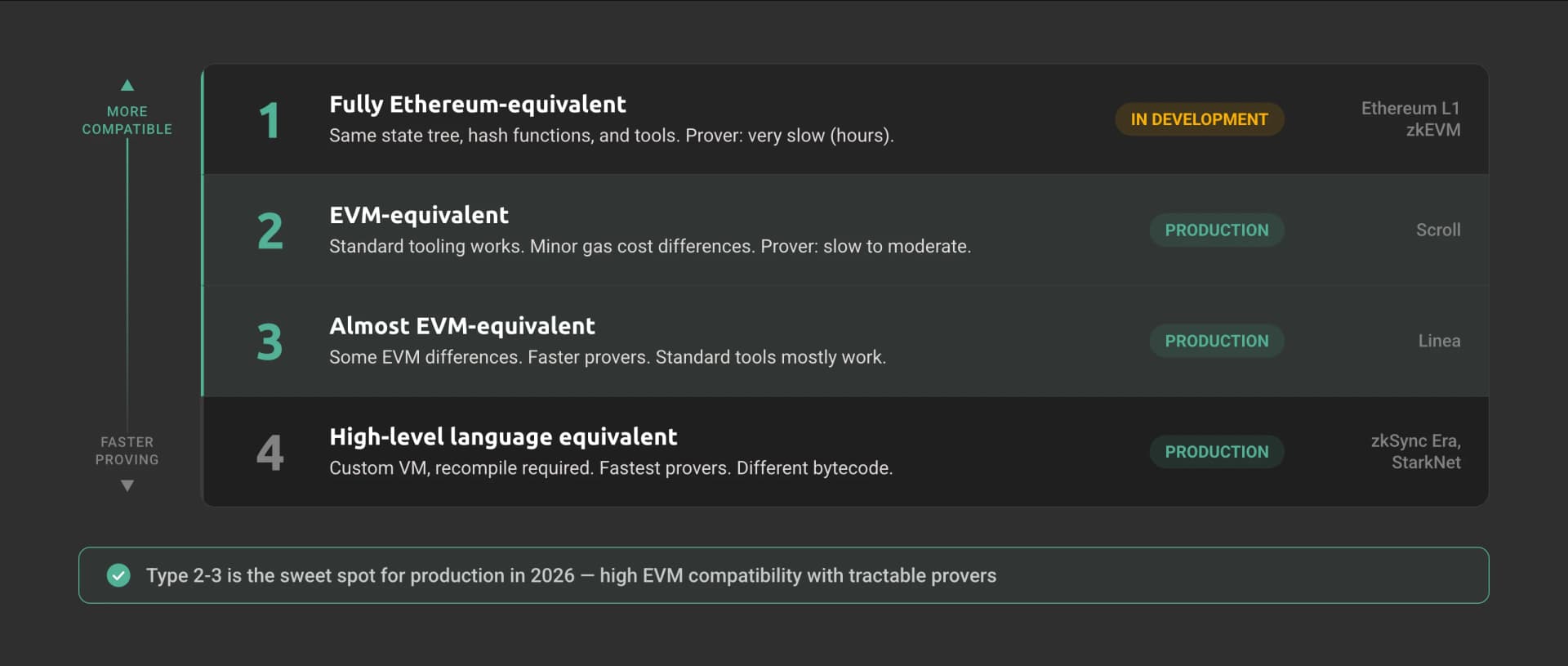 Type 1 to Type 4 zkEVM spectrum showing the trade-off between Ethereum compatibility and proving speed.